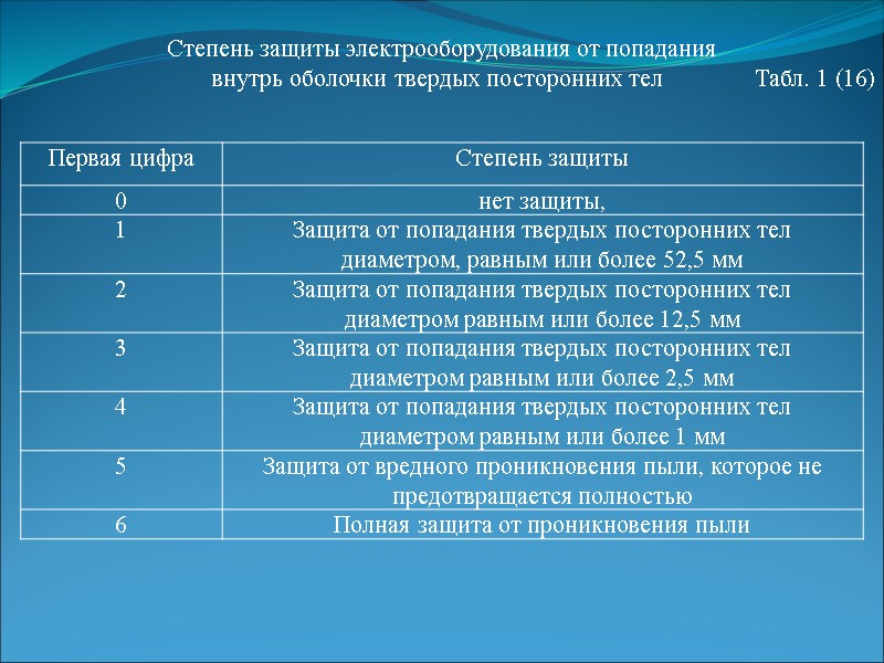 Степень защиты электрооборудования от попадания  внутрь оболочки твердых посторонних тел   
